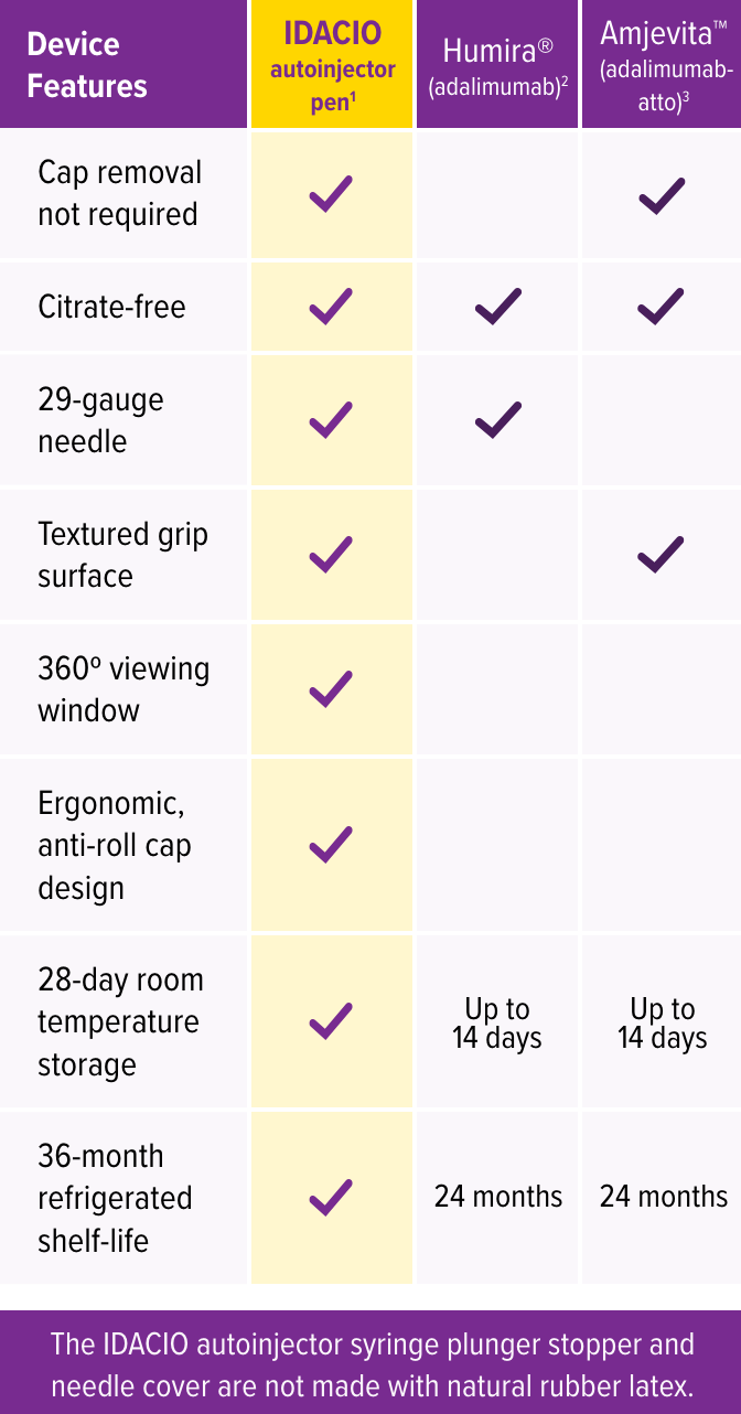 Table comparing IDACIO device features to Humira and Amjevita devices