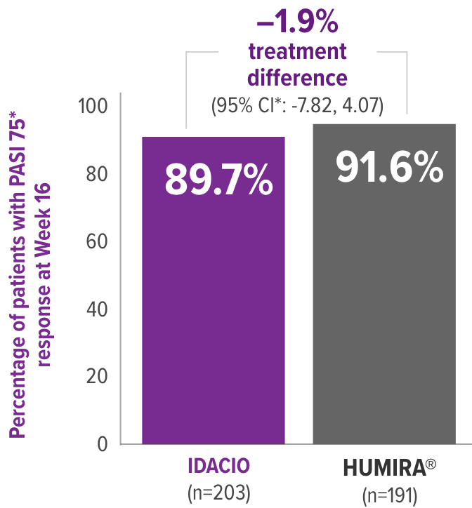 Bar graph showing the Primary Endpoint of the AURIEL-PsO study