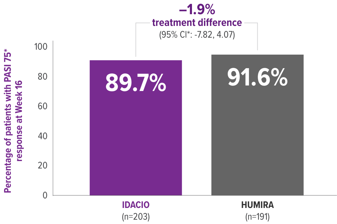 Bar graph showing the Primary Endpoint of the AURIEL-PsO study