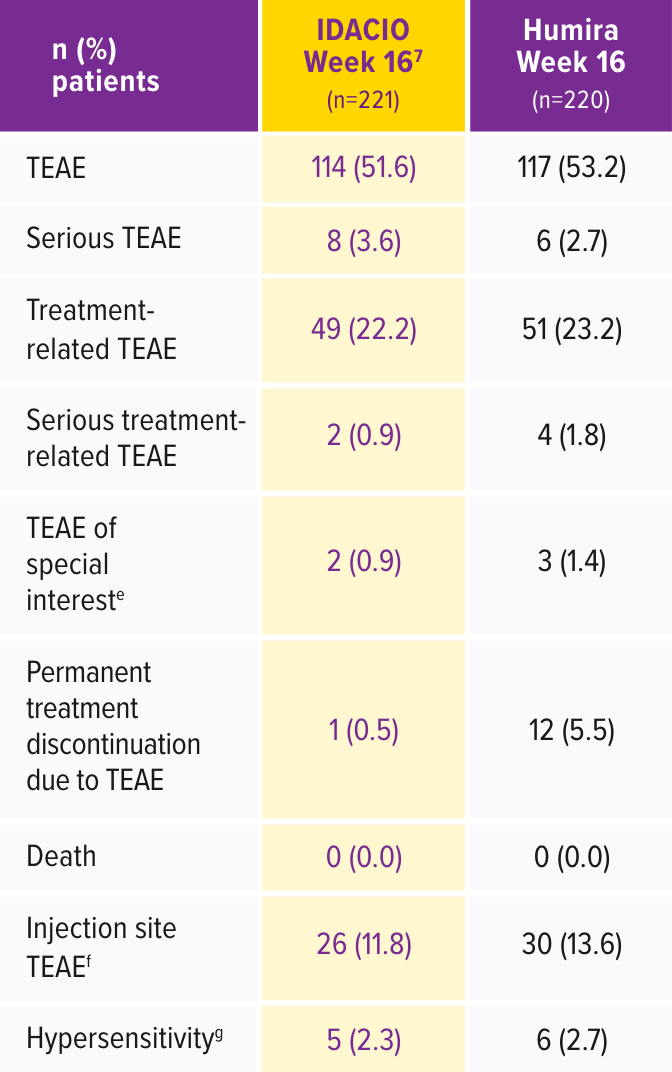 Table showing IDACIO's AURIEL-PsO Study Safety & Immunogenicity data