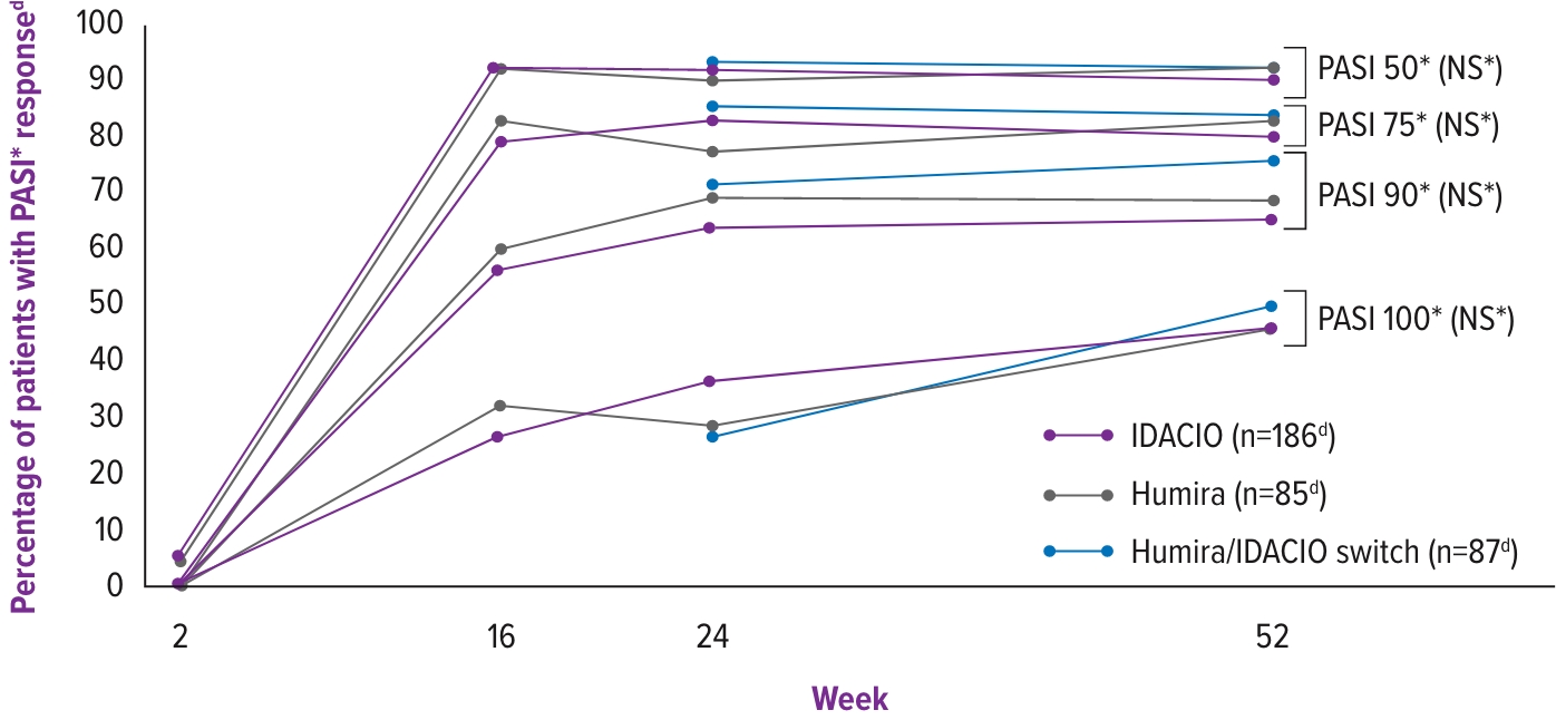 Line graph showing Secondary Endpoint of the AURIEL-PsO study