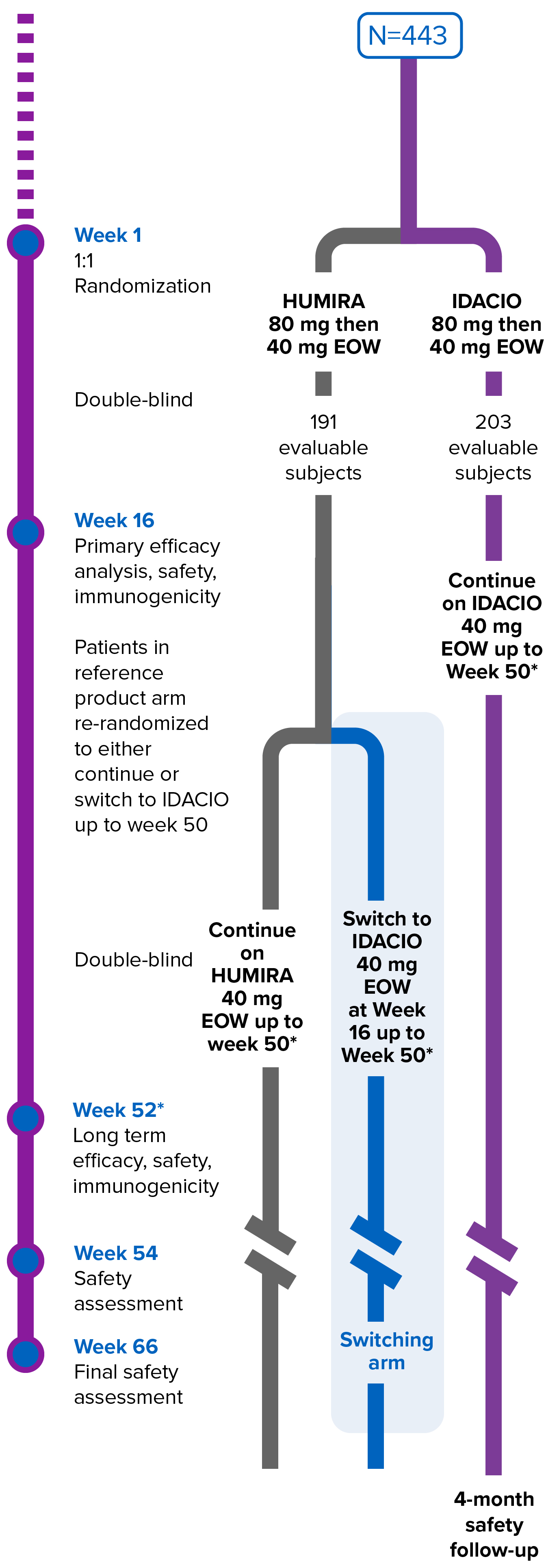 Line graph outlining the IDACIO AURIEL-PsO study design