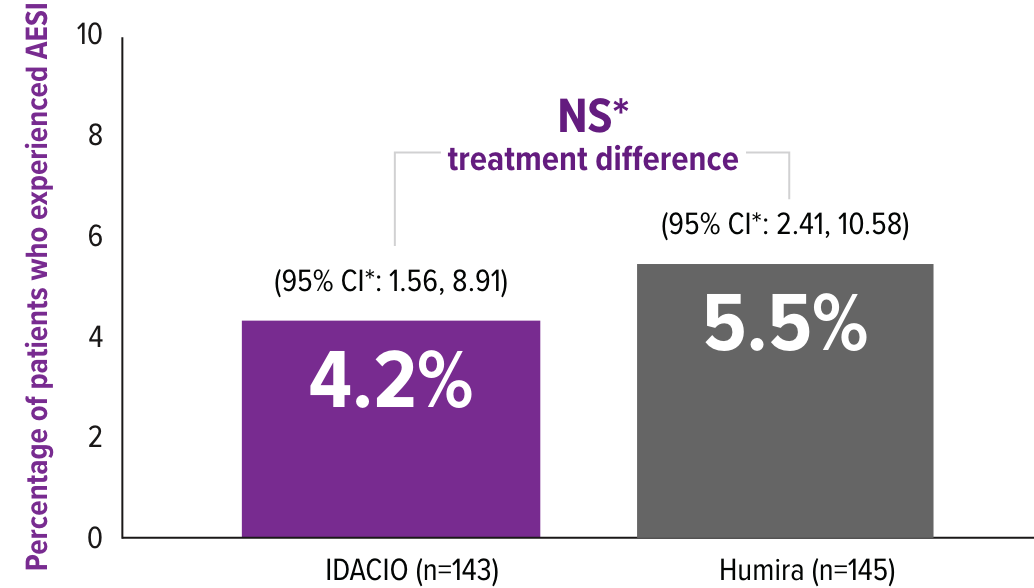 Bar graph showing the Primary Endpoint of the AURIEL-RA study