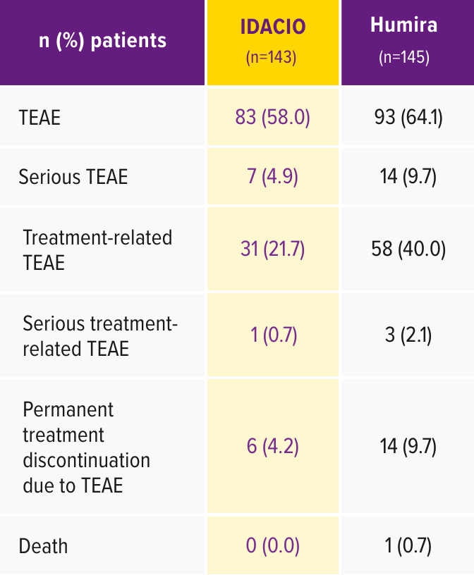 Table showing IDACIO's AURIEL-RA Study Safety & Immunogenicity