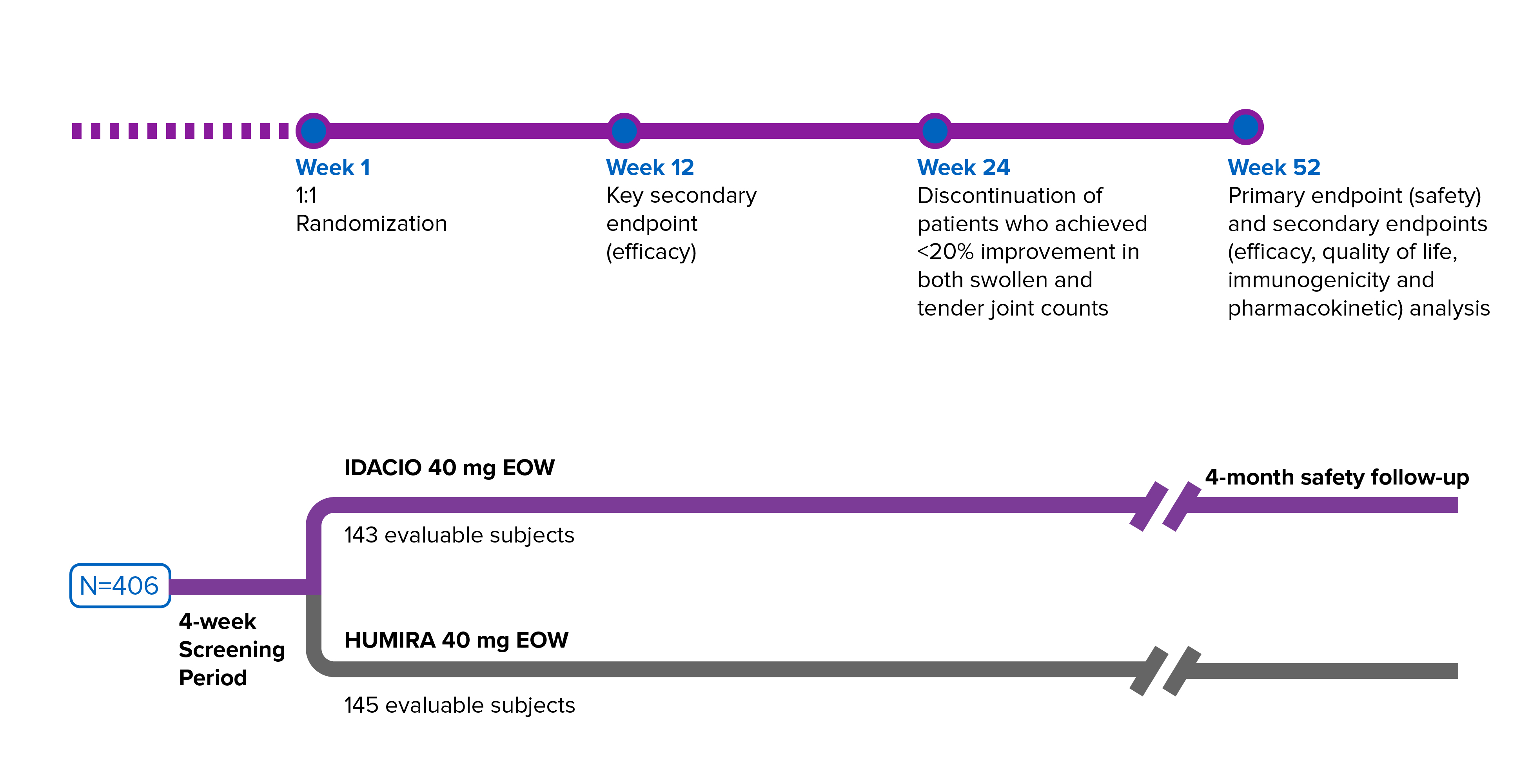 Line graph outlining of IDACIO AURIEL-RA study design