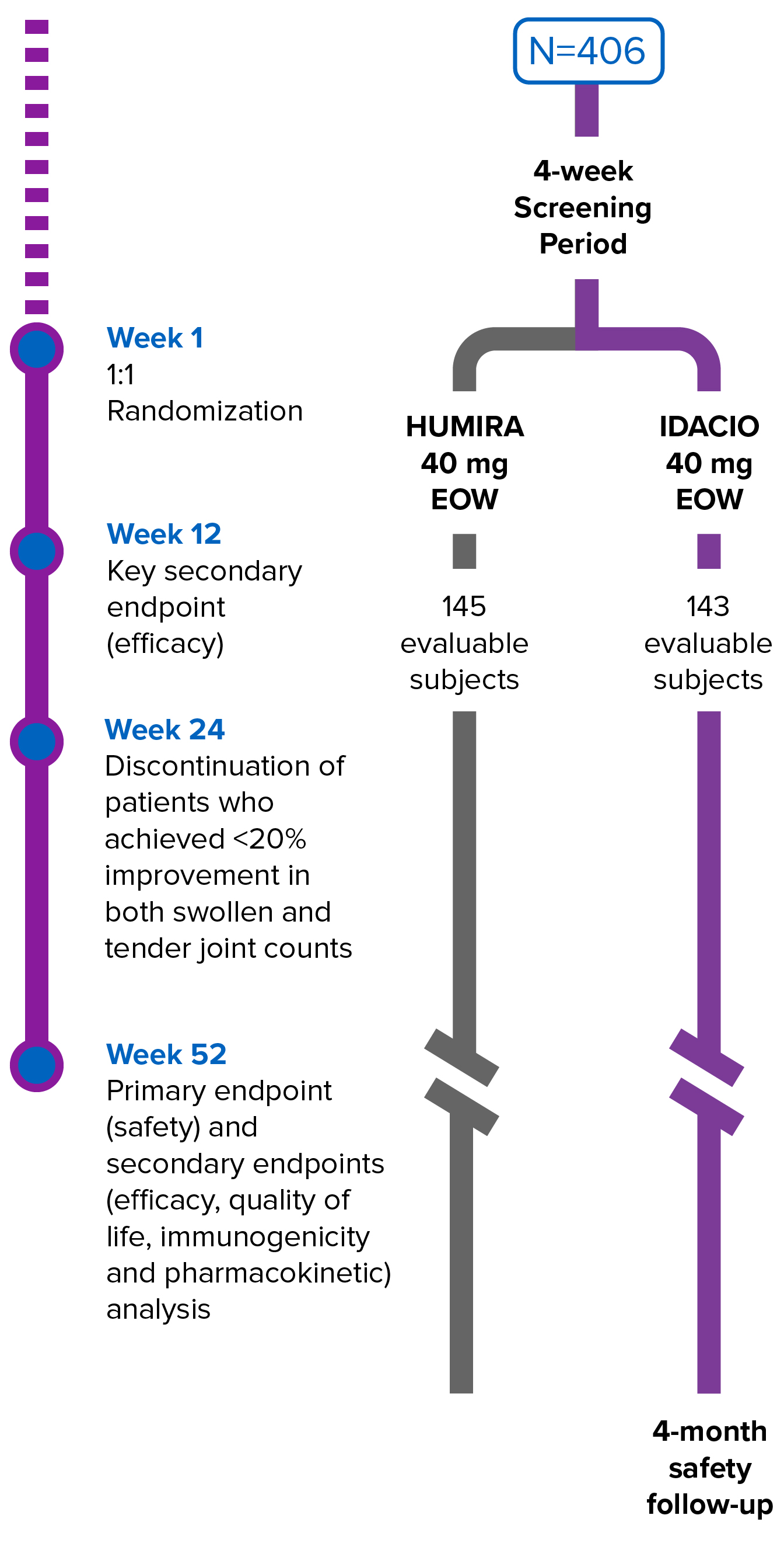 Line graph outlining of IDACIO AURIEL-RA study design