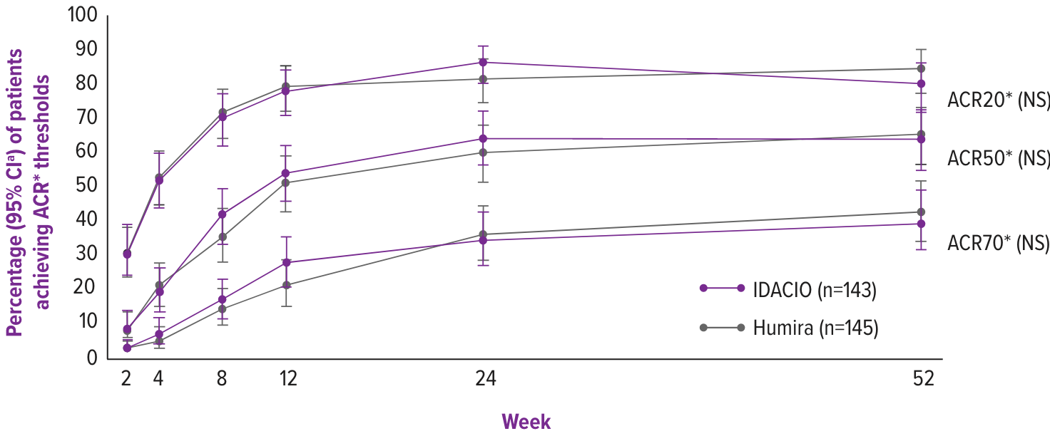 Line graph showing Secondary Endpoint of the AURIEL-RA study