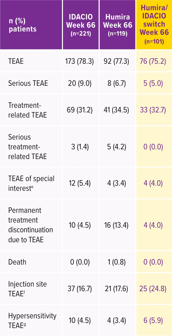 Table showing IDACIO's AURIEL-PsO Switch Safety & Immunogenicity data