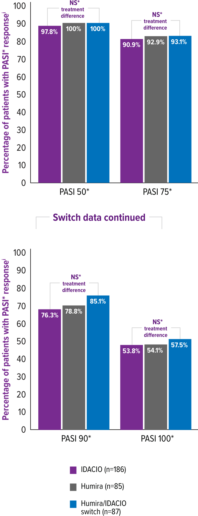 Bar graph showing similarity of IDACIO's efficacy to Humira in switch patients in the AURIEL-PsO study