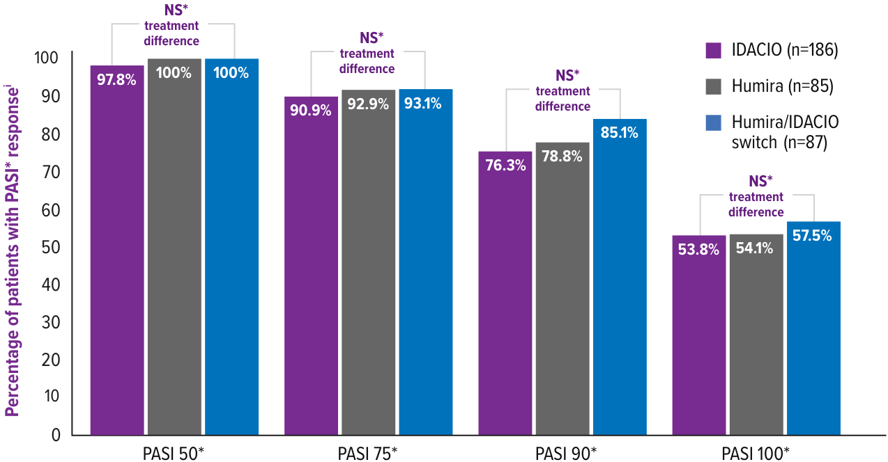 Bar graph showing similarity of IDACIO's efficacy to Humira in transitioning patients in the AURIEL-PsO study